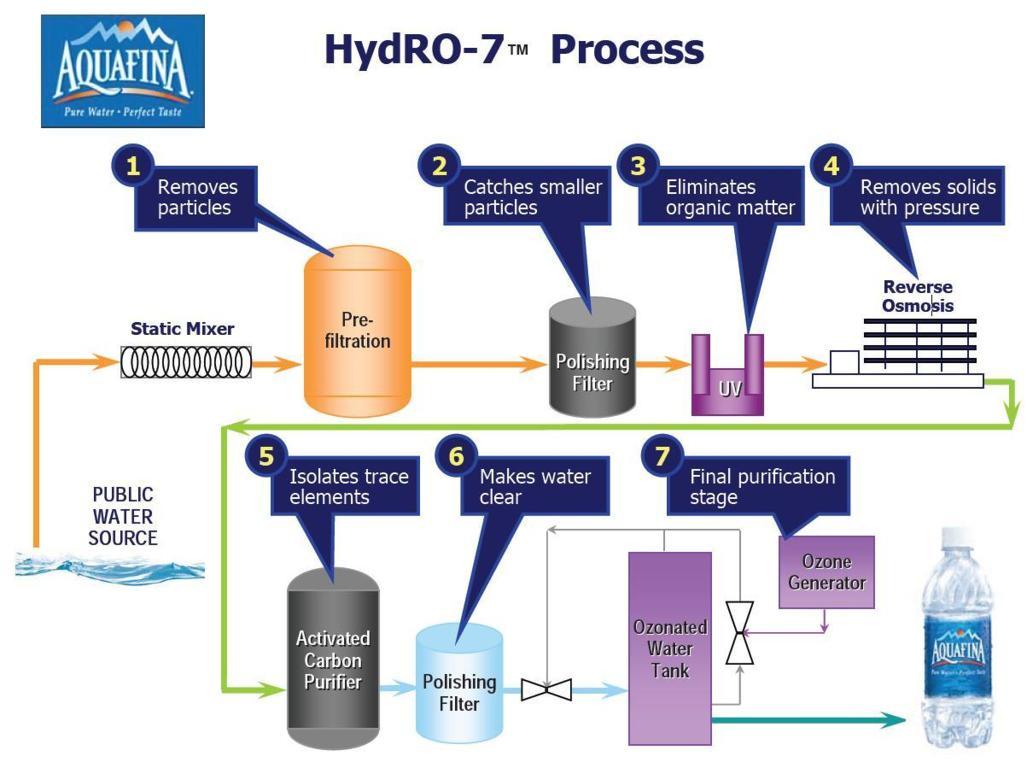 Công nghệ lọc Hydro-7 của Aquafina